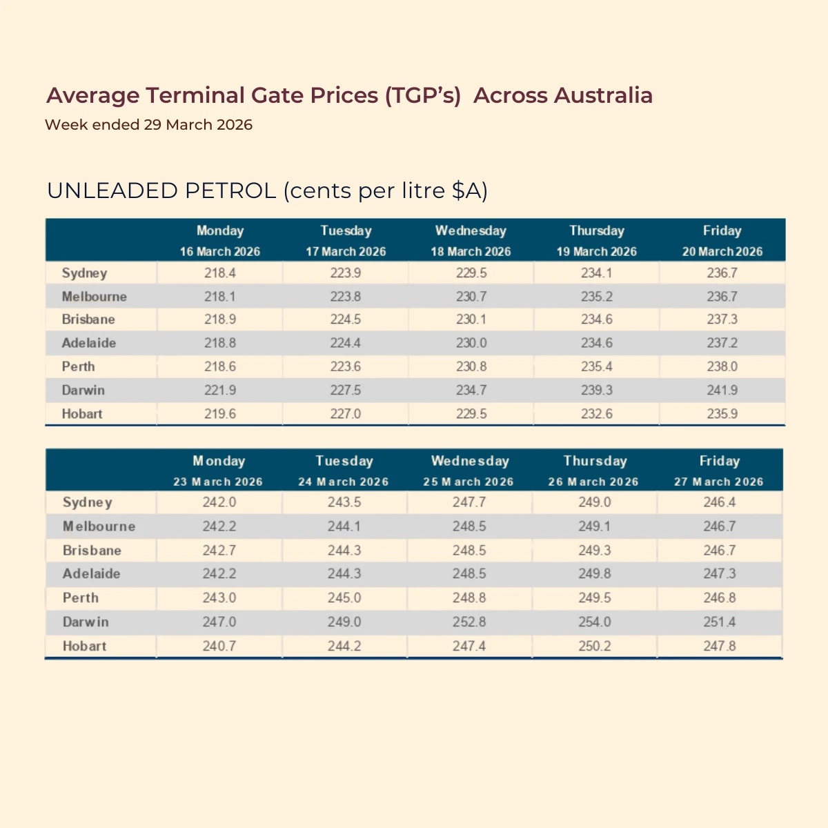 The below charts are from the Australian Institute of Petroleum, which show the average price movements in the capital cities across two weeks in March.