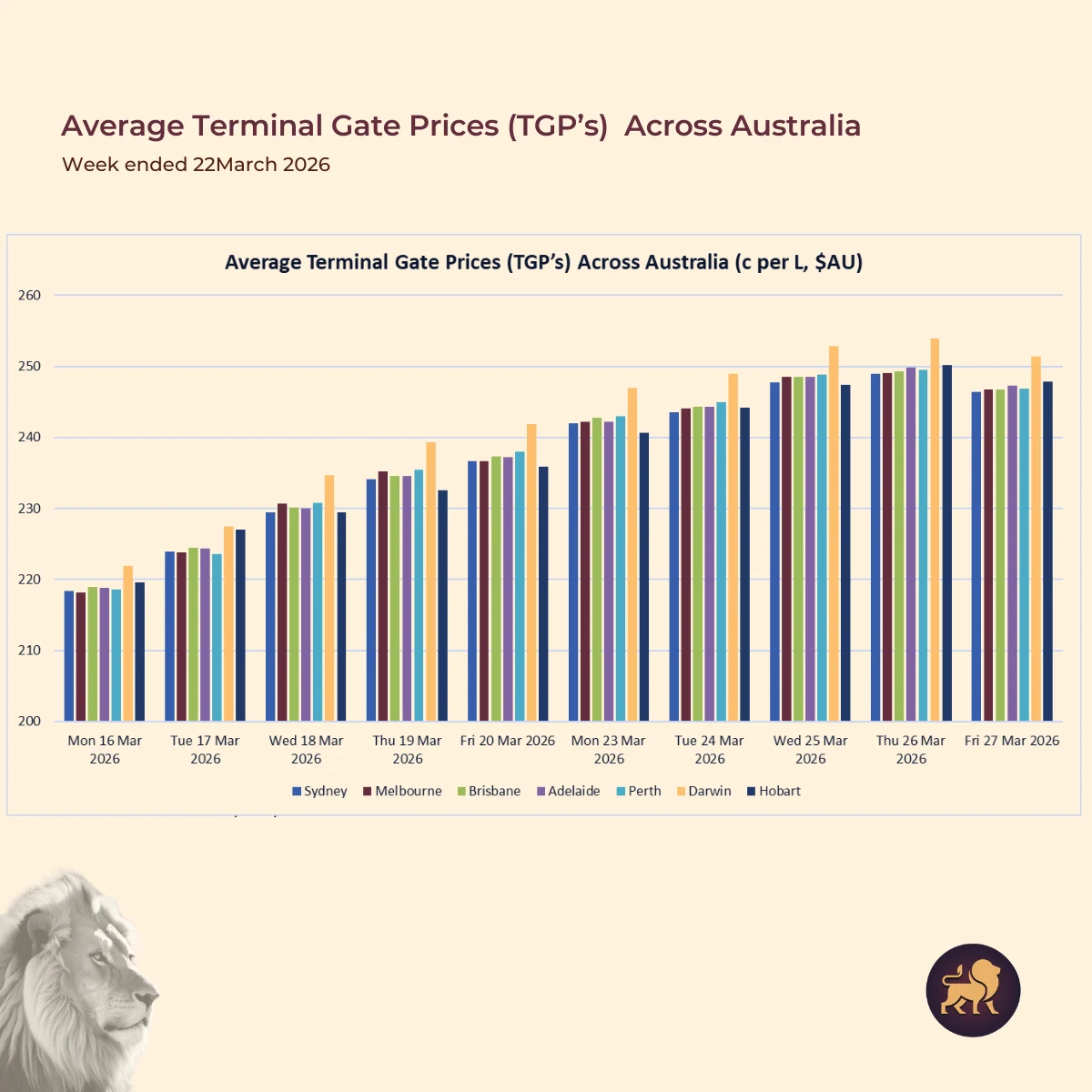 The below charts are from the Australian Institute of Petroleum, which show the average price movements in the capital cities across two weeks in March.