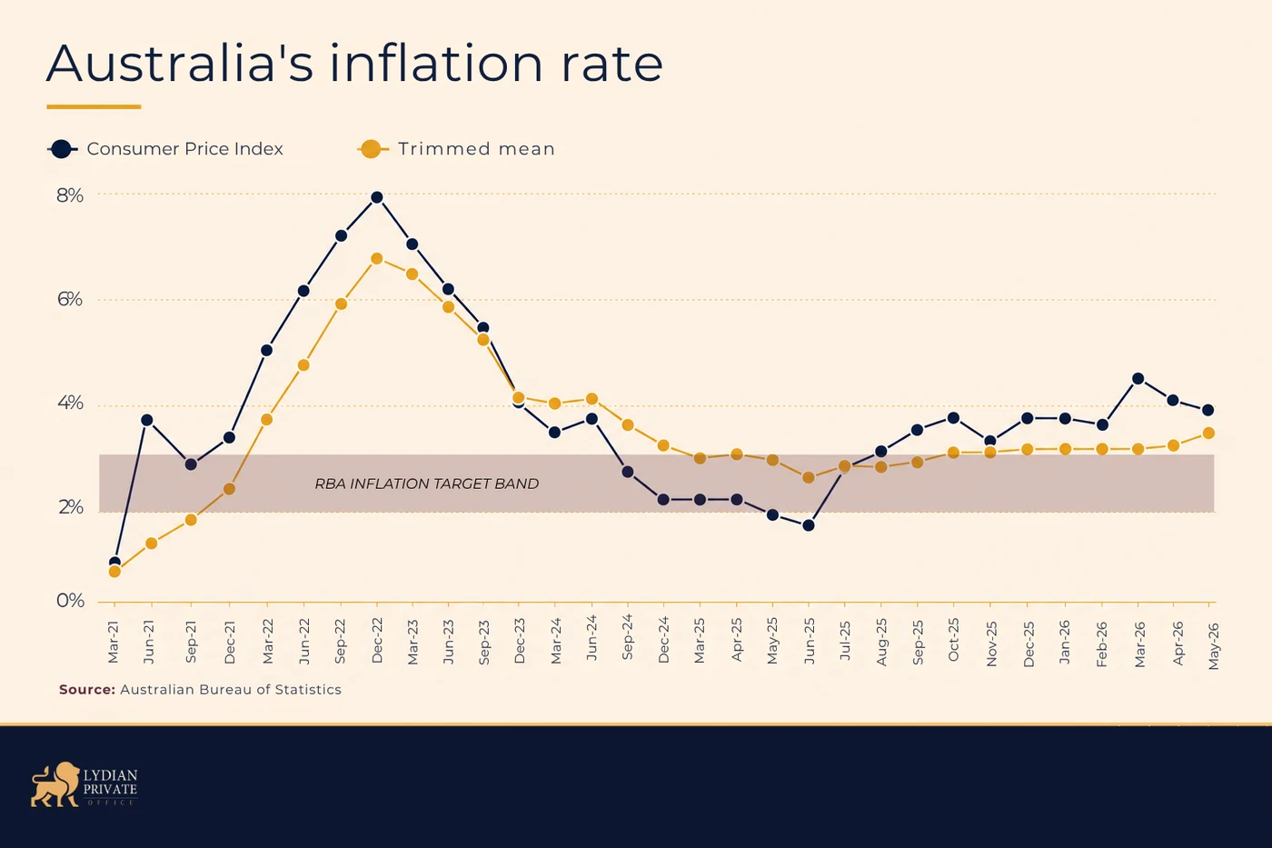 Australia's inflation rate (including the trimmed mean) is stubborn and persistently above the 2-3% target band.
