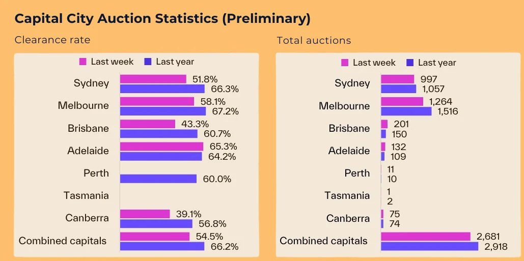 Auction clearance rates have fallen to six-year lows as higher rates, Budget changes and affordability pressures reshape buyer behaviour.
